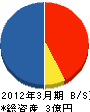 東京浴槽事業（同） 貸借対照表 2012年3月期