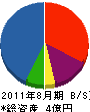 日昇工業 貸借対照表 2011年8月期