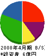 山武北山建設 貸借対照表 2008年4月期