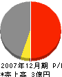 本田組 損益計算書 2007年12月期