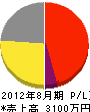 東京塗装 損益計算書 2012年8月期