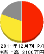 東京管工業 損益計算書 2011年12月期