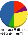 神田建業 貸借対照表 2011年3月期