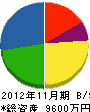 伊藤建設 貸借対照表 2012年11月期