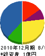 宇田建設 貸借対照表 2010年12月期