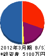 日新電機システム 貸借対照表 2012年3月期