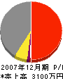 （合）山昭工務店 損益計算書 2007年12月期