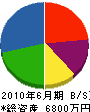 竹村土木 貸借対照表 2010年6月期