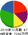 遠藤建板 貸借対照表 2010年12月期