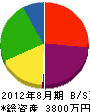 佐藤管理工業 貸借対照表 2012年8月期