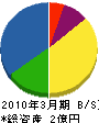 前田工務店 貸借対照表 2010年3月期