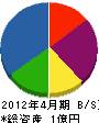 西川工業 貸借対照表 2012年4月期