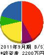 東海菱友 貸借対照表 2011年9月期