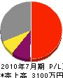 暁電設工業 損益計算書 2010年7月期