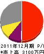 田中工務店 損益計算書 2011年12月期