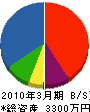 香川道路施設 貸借対照表 2010年3月期