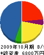 福島交安 貸借対照表 2009年10月期