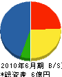 富士建設 貸借対照表 2010年6月期