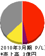 松橋電気 損益計算書 2010年3月期