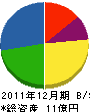 丸菱 貸借対照表 2011年12月期