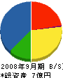 渡辺武商店 貸借対照表 2008年9月期