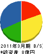 九州三建サービス 貸借対照表 2011年3月期