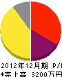 松友塗装 損益計算書 2012年12月期