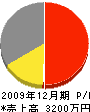柴田商会 損益計算書 2009年12月期