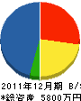 小田組 貸借対照表 2011年12月期