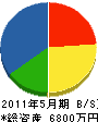 田中組 貸借対照表 2011年5月期