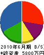 千坂設備 貸借対照表 2010年6月期