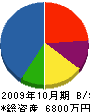 小川建設 貸借対照表 2009年10月期