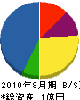 昇陽電機 貸借対照表 2010年8月期