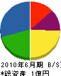 山田建設 貸借対照表 2010年6月期