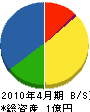 松中土建 貸借対照表 2010年4月期