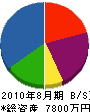 田丸興業 貸借対照表 2010年8月期