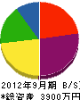 熊谷電設 貸借対照表 2012年9月期
