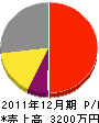 丸節建設 損益計算書 2011年12月期 丸節建設 損益計算書 2011年12月期