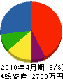 鈴木建設 貸借対照表 2010年4月期