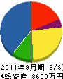 岡部電設 貸借対照表 2011年9月期