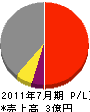 福岡電業 損益計算書 2011年7月期