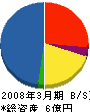ジャパンテクノメイト 貸借対照表 2008年3月期