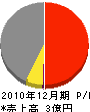 三髙土木 損益計算書 2010年12月期