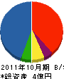 桐生建設 貸借対照表 2011年10月期