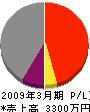 阪東組 損益計算書 2009年3月期