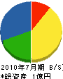 稲垣重機 貸借対照表 2010年7月期