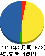 エスケー菅原組 貸借対照表 2010年5月期