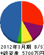 三浦工匠店 貸借対照表 2012年3月期