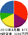 中島工務店 貸借対照表 2012年4月期
