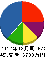 鈴木土木工業 貸借対照表 2012年12月期